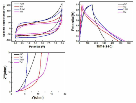 KOH 몰농도별 그래핀 전극의 Cyclic Voltammetry(CV), galvanostatic charge-discharge curve (C-D), Impedance그래프
