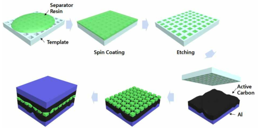 나노임프린트 공정을 이용한 슈퍼커패시터용 박막형 분리막 제조 공정 모식도