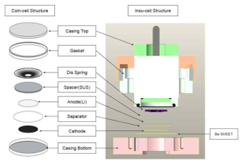 Coin cell 및 In-situ cell 구성도