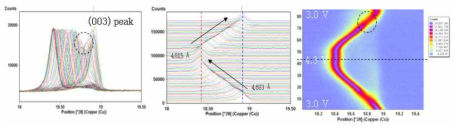 LiCoO2 (0.1 C)의 In-situ XRD 데이터