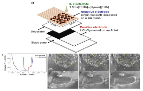 (e) in-situ SEM을 위한 binder-free Si thin flake anode를 가진 Li-ion battery system, (a) 1차 충방전 프로세스 중의 Si 마이크로 입자 양극의 in-situ SEM 이미징. (Re f: C.Y.Chen et al, Scientific Reports 2016;6:36153)