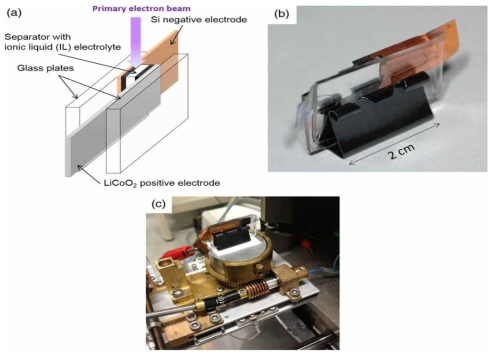 (a) Ionic Liquid LIB cell 도식도, (b) LIB cell, (c) SEM 챔버내에서의 cell (Ref: T. Tsuda et al, Microscopy 2015, 1-1)