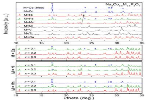 Co를 각 전이금속으로 치환한 시료의 X선회절분석 결과