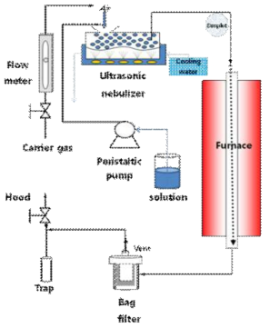 에어로졸 공정 모식도