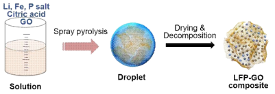 LiFePO4-rGO 복합 분말 합성 과정 모식도