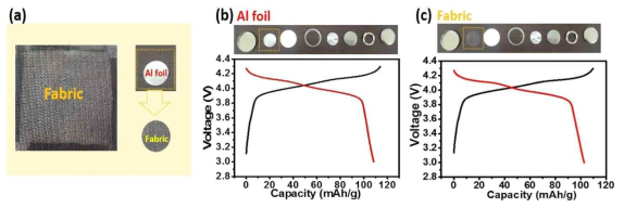 (a) Al coating된 carbon fabric 집전체의 사진, (b) Al foil 집전체와 U-LMO 양극재를 이용한 전극판 및 (c) Al coating된 carbon fabic 집전체와 U-LMO양극재를 이용한 코인셀 타입의 리튬이차전지 전기 활성 평가 결과