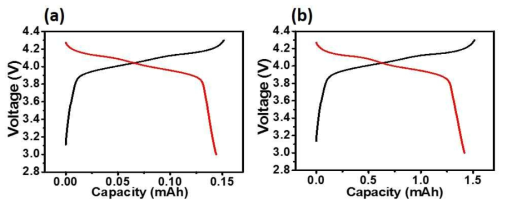 (a) 1 mg/cm2 U-LMO 양극재와 Al foil 집전체를 이용한 전극판 및 (b) 10 mg/cm2 U-LMO 양극재와 Al coating된 carbon fabic 집전체를 이용한 코인셀 타입의 리튬이차전지 전기 활성 평가 결과