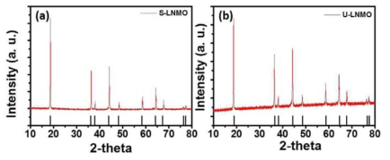 (a) U-LNMO와 (b) S-LNMO의 XRD 분석 결과