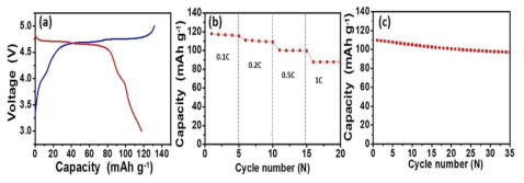 U-LNMO의 (a) 3.0-5.0 V 전압범위 사이 0.1 C에서의 초기 충·방전 곡선, (b) 0.1, 0.2, 0.5 1 C에서 방전 용량 그리고 (c) 0.1 C에서의 사이클 특성