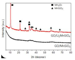 GO/MS 및 GO/LMS의 XRD 분석