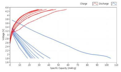 GO/LMS의 리튬이차전지 충방전 실험 결과
