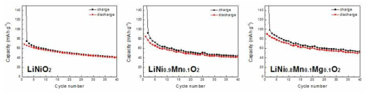 (a) LiNiO2, (b) LiNi0.8Mn0.2O2, (c) LiNi0.8Mn0.1Mg0.1O2 nanorod 싸이클 성능