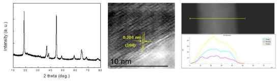 xLi2MnO3∙1-xLiNiO2 nanorod (a) XRD (b) HRTEM (c) line mapping