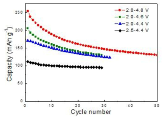 다양한 전압 범위에서의 xLi2MnO3∙1-xLiNiO2 nanorod 싸이클 성능