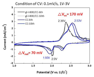 CC와 gl-I-800/CC의 cyclic voltammetry (CV) curves