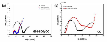 (a) gl-I-800/CC, (b) CC 전극의 CV cycle 전/후 electrochemical impedance spectra (EIS) at OCV