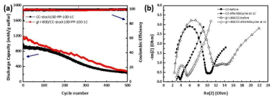 1675 mA/g (= 1 C)에서의 CC와 gl-I-800/CC의 (a) cycle stability, (b) cycle 전, 후의 EIS