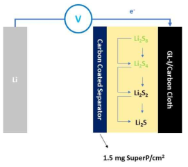 gl-I-800/CC + SuperP/PP (이하 SP/PP) dual layer