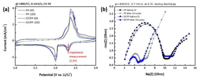 (a) gl-I-800/CC + PP, gl-I-800/CC + SP/PP 의 CV curves, (b) CV 전후의 EIS