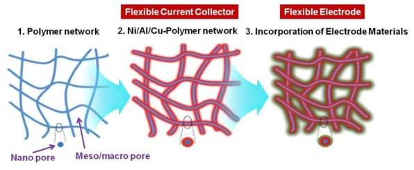 플렉서블 집전체 및 이를 기반으로 하는 전극 개발 개념도