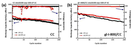 (a) CC전극을 이용한 SP/PP stability test, (b) gl-I-800/CC 전극을 이용한 SP/PP stability test (2 mgS/cm2, 500 mA/g)