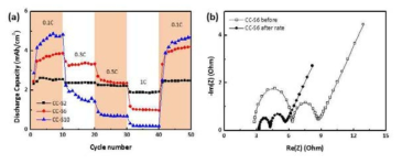 (a) 면적당 황의 함량에 따른 rate capability, (b) CC-S6의 rate capability test 전, 후의 electrochemical impedance spectra (EIS)