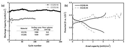 Surface area, pore volume에 따른 (a) 충/방전 안정성 테스트와 (b) profiles