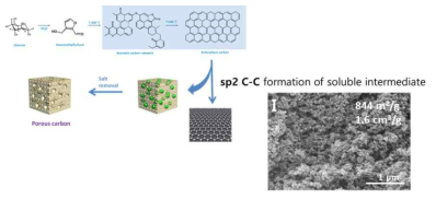 전구체로 glucose와 eutectic salt를 template로 이용해 합성한 hard carbon