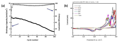 gl-I-800/CC 전극을 이용한 (a) 0.3 C 에서의 충/방전 안정성 테스트와 (b) CV curves