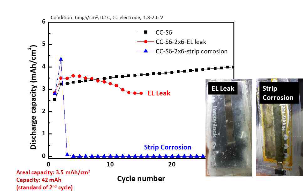 2 x 6 cm2 pouch cell scale up을 통한 capacity 향상