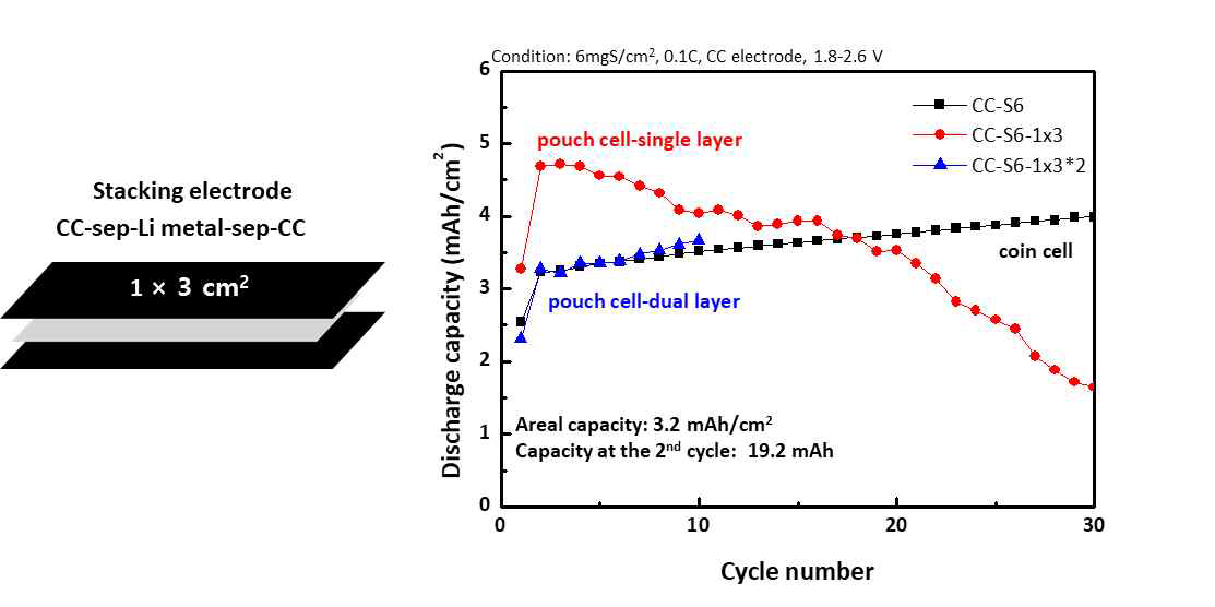 적층 (stacking)을 통한 1 x 3 cm2 pouch cell의 충/방전 테스트