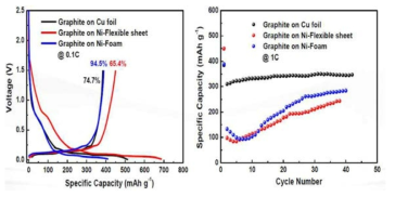Graphite on Cu foil, Graphite on Ni-Foam 그리고 Graphite on Ni-Flexible sheet의 Coin 타입 half cell 용량 및 싸이클 특성