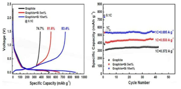 Graphite, Graphite + Si 5wt%, Graphite + Si 10wt%/ Cu foil Coin half cell의 용량 및 싸이클 특성