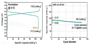 상용 LMO (포스코 ESM)/Cu foil Coin half cell의 용량 및 싸이클 특성