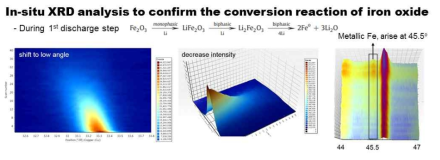 리튬이차전지 충·방전에 따른 실시간 XRD 분석 - Fe2O3 음극소재