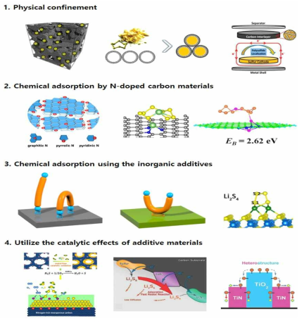 리튬-설퍼 이차전지에서 셔틀링을 방지하기 위한 방법들. 1.물리적인 차단막, 2. N-doped 카본물질, 3. 극성 표면을 활용한 화학적 anchoring, 4. 첨가 물질의 추가적인 촉매 효과를 활용