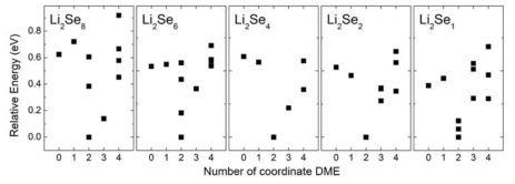 DME 분자의 개수에 따른 Li2Sen(DME)m 결합 분자의 에너지 비교