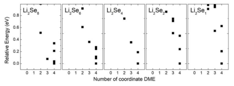 DME 분자의 개수에 따른 Li2Sen(DME)m 결합 분자의 에너지 비교. entropy 효과를 고려하지 않은 결과임