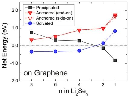 그래핀 표면 위에서 리튬-폴리셀레나이드의 3가지 상태에 대한 net energy 비교 결과. 음의 값은 안정한 상태임을 나타냄. 비어있는 삼각형과 채워진 삼각형은 각각 end-on모드와 side-on모드의 anchoring을 나타냄