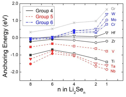 각 황화물 표면에서 리튬-폴리셀레나이드의 anchoring energy. Gr은 그래핀 표면을 나타내며, 각 금속은 MS2 황화물의 M에 해당함