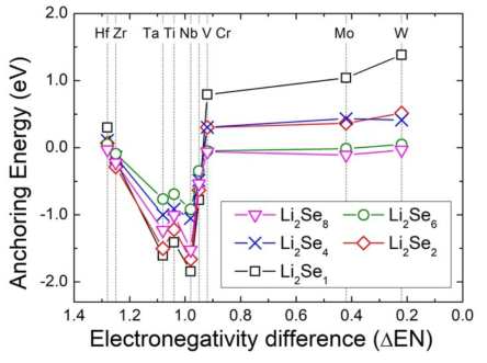 Anchoring energy를 각 전이금속 황화물 (MS2)의 금속 (M)과 황 (S)의 전기음성도 차이 (ΔEN)에 대해 나타냄