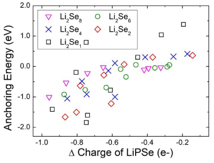 리튬-폴리셀레나이드 분자의 전하량 변화와 Anchoring energy의 상관관계