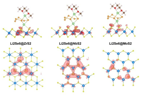 리튬-폴리셀레나이드가 바인딩 된 후 이동 된 전하의 분포 (빨간 구름). ZrS2, NbS2, MoS2에 Li2Se6가 바인딩 되었을 때의 결과를 보여줌