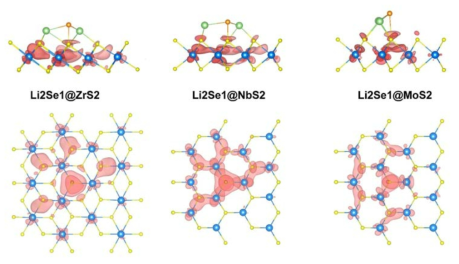 리튬-폴리셀레나이드가 바인딩 된 후 이동 된 전하의 분포 (빨간 구름) ZrS2, NbS2, MoS2에 Li2Se1가 바인딩 되었을 때의 결과를 보여줌