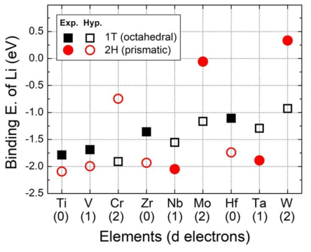 각 전이금속 황화물 표면에서 리튬 원자의 바인딩 에너지. 두 가지 구조 (octahedral, trigonal prismatic)에 대한 결과를 모두 표시 함