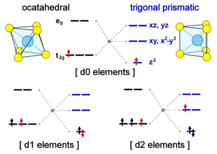 Octahedral 구조와 trigonal prismatic 구조에서의 crystal field splitting 리튬으로부터 전자가 이동해오기 전, 후를 각각 검정, 빨간 화살표로 표기함