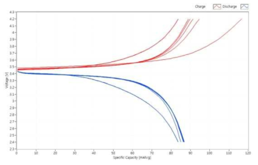 카본코팅이 되지 않은 LFP-KBSI-1에 대한 충/방전 프로파일