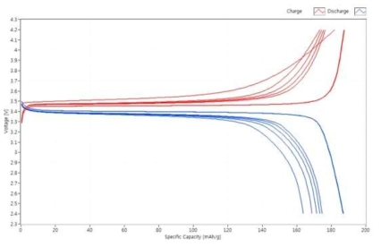 1.6 nm, LFP-KBSI-1에 대한 충/방전 프로파일