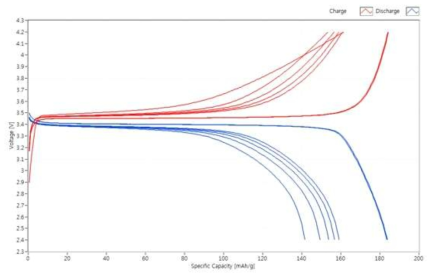 4.0 nm, LFP-KBSI-1에 대한 충/방전 프로파일