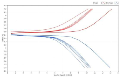 40 nm, LFP-KBSI-1에 대한 충/방전 프로파일